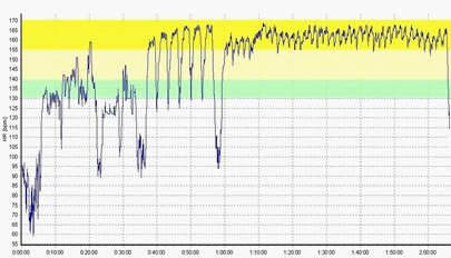 The physiological response to standardized training set – C.G. – 4.11.2014 – Blood Lactate Concentration: 4.5mM 